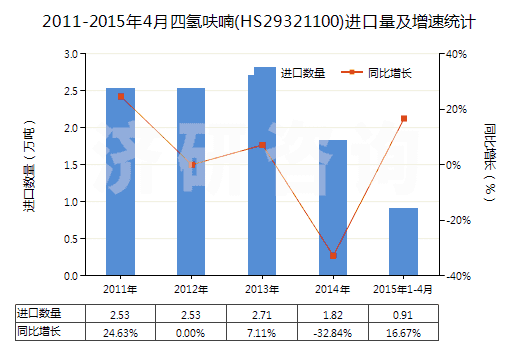 2011-2015年4月四氫呋喃(HS29321100)進(jìn)口量及增速統(tǒng)計(jì)